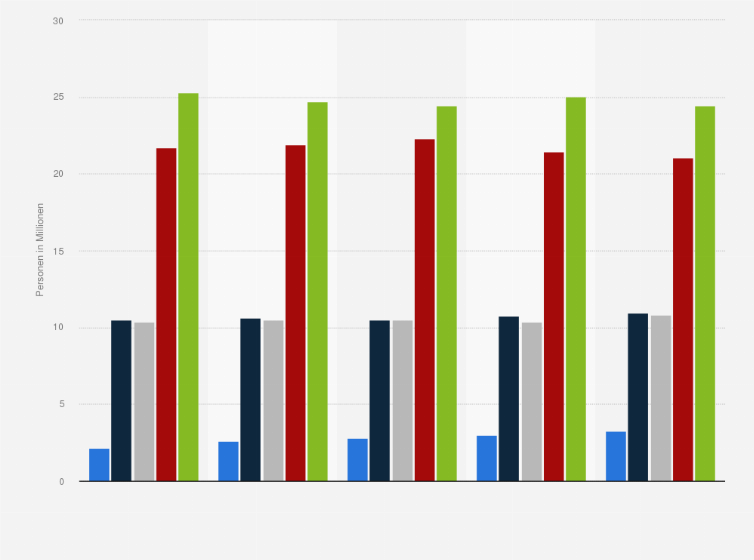 Statistik: Bevölkerung in Deutschland nach Häufigkeit von Basteln und Heimwerken ("Do it yourself") in der Freizeit von 2017 bis 2021 (Personen in Millionen)