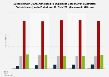 Umfrage zur Häufigkeit des Besuchs von Stadtfesten oder Flohmärkten bis 2018