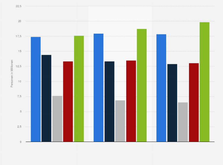 Statistik: Bevölkerung nach Häufigkeit des Hörens von deutschen Schlagern und Evergreens in der Freizeit von 2010 bis 2012 (Personen in Millionen)