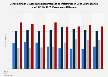 Umfrage in Deutschland Informationsinteresse an Online-Diensten bis 2017