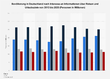 Umfrage zum Informationsinteresse an Reisen und Urlaubszielen bis 2017