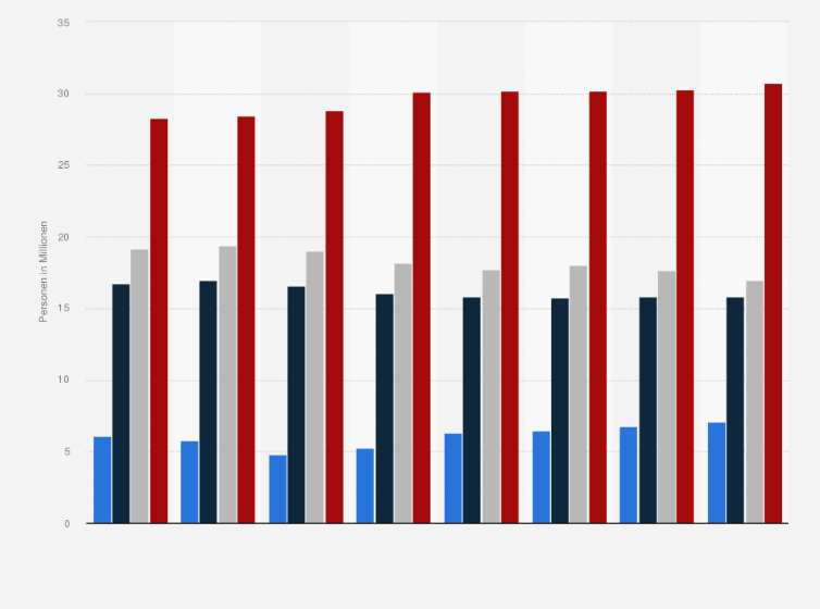 Statistik: Bevölkerung in Deutschland nach Interesse an Informationen über private Altersvorsorge von 2013 bis 2020 (Personen in Millionen)