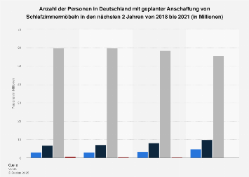 Umfrage zur geplanten Anschaffung von Möbeln für das Schlafzimmer bis 2017