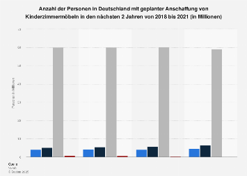 Umfrage zur geplanten Anschaffung von Möbeln für das Kinderzimmer bis 2017