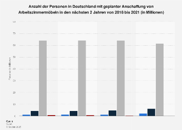 Umfrage zur geplanten Anschaffung von Möbeln für das Arbeitszimmer bis 2017