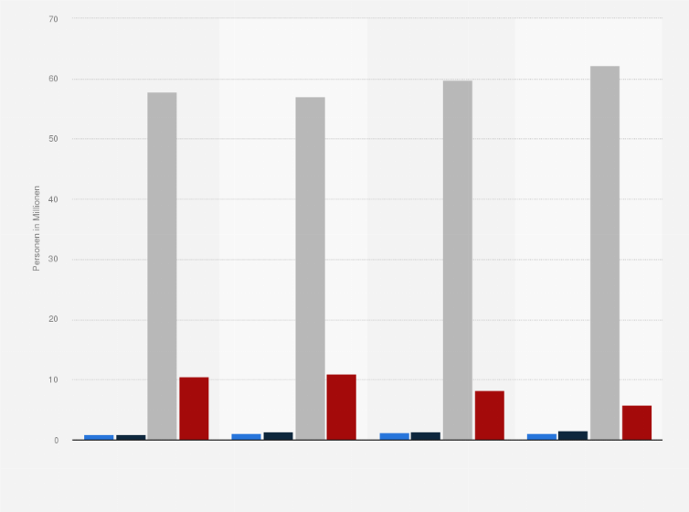 Statistik: Anzahl der Personen in Deutschland, die Neuabschluss oder Aufstockung einer privaten Haftpflichtversicherung (ohne PKW) planen, von 2017 bis 2020 (in Millionen)
