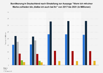 Umfrage in Deutschland zur Markentreue bei Zufriedenheit bis 2018