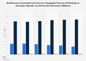 CD-Rohlinge (CD-R, CD-RW) - Kauf 2015 | Statista