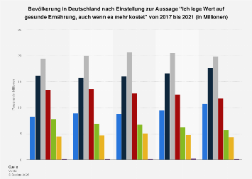 Umfrage in Deutschland zu gesunder Ernährung trotz höherer Kosten bis 2017
