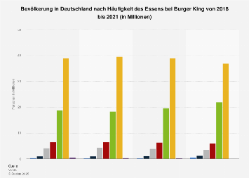Umfrage in Deutschland zur Häufigkeit des Besuchs bei Burger King bis 2018