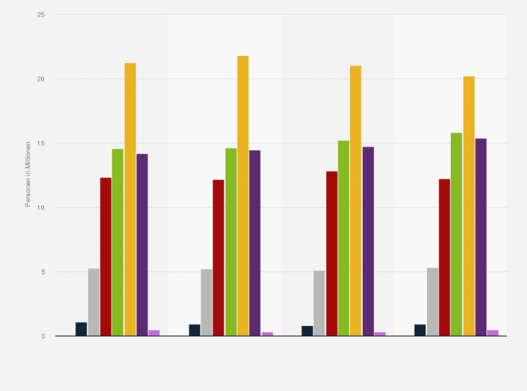 Statistik: Bevölkerung in Deutschland nach Häufigkeit der Verwendung von fertigen Knödeln oder Klößen von 2015 bis 2018 (in Millionen)