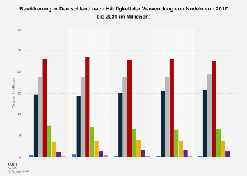 Umfrage in Deutschland zur Häufigkeit des Konsums von Nudeln bis 2017