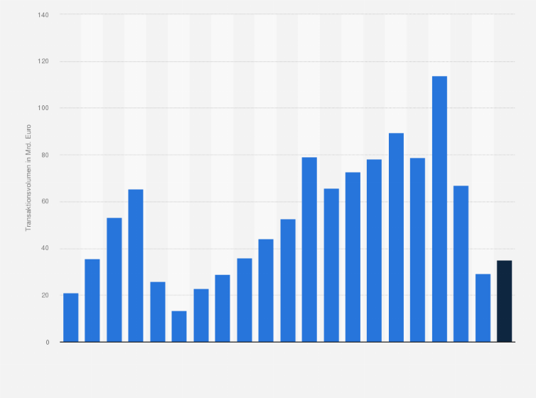 Statistik: Transaktionsvolumen am Immobilien-Investmentmarkt in Deutschland in den Jahren von 2004 bis 2024 (in Milliarden Euro)