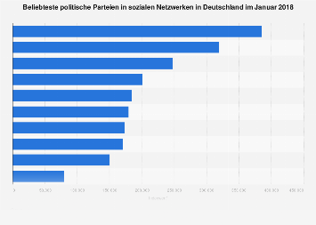 Social-Media-Ranking politischer Parteien in Deutschland 2018