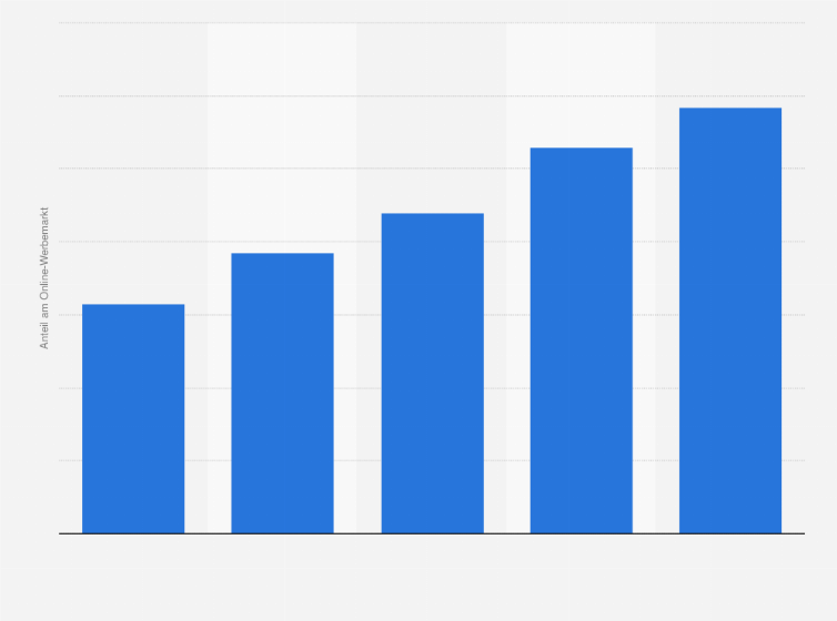 Statistik: Anteil der Werbeausgaben in Social Networks am Online-Werbemarkt in den USA im Jahr 2009 und 2010 und Prognose bis 2013