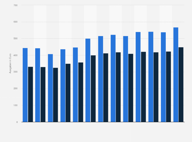 Statistik: Pro-Kopf-Ausgaben für Wohnraumausstattung und Möbel in Deutschland in den Jahren 2008 bis 2022
