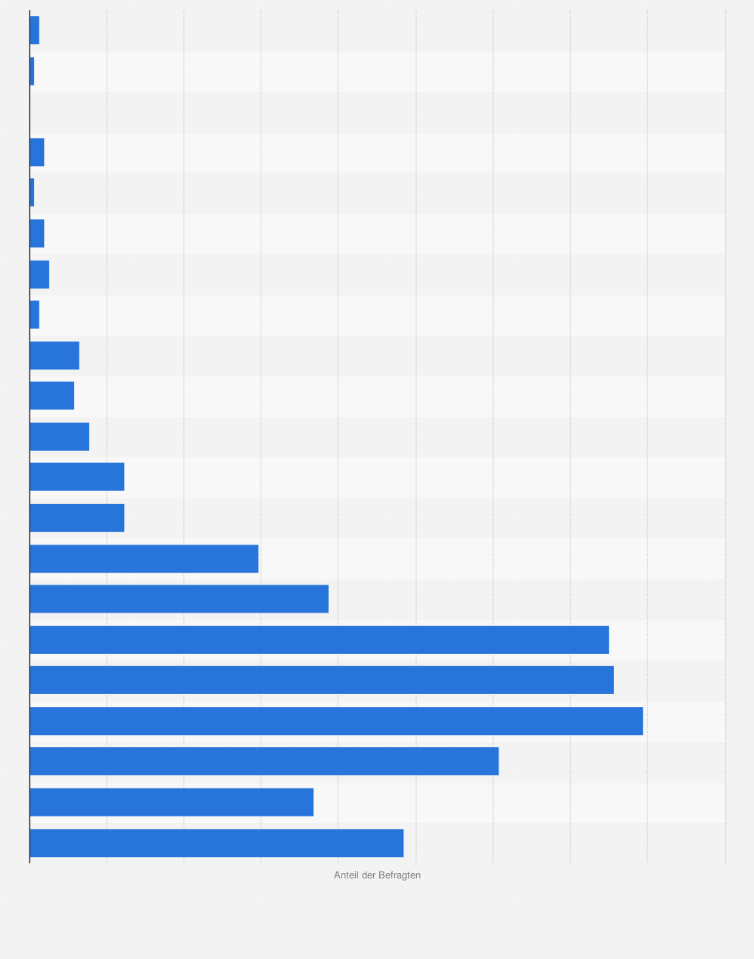 Statistik: Wie hoch ist Ihr monatliches Bruttoeinkommen?