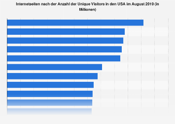 Meistbesuchte Webseiten nach Anzahl der Unique Visitors in den USA 2018