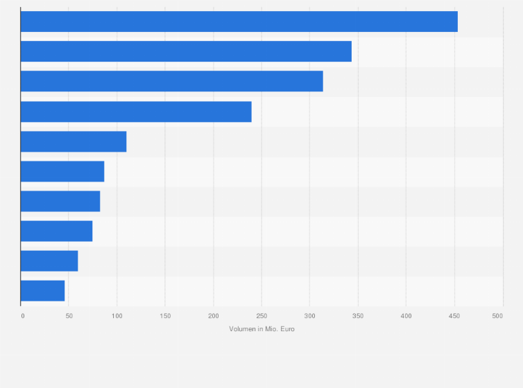 Statistik: Volumen der größten Investmentfonds im Nahen Osten und Nordafrika (Stand: Februar 2011; in Millionen Euro)