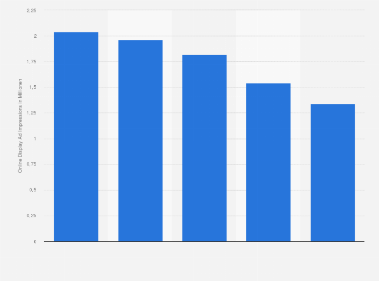 Statistik: Top 5 Advertiser in Deutschland im 4. Quartal 2012 nach Anzahl der Display Ad Impressions (in Millionen)