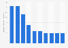 Online Display Advertiser nach Markanteil in Deutschland 2010