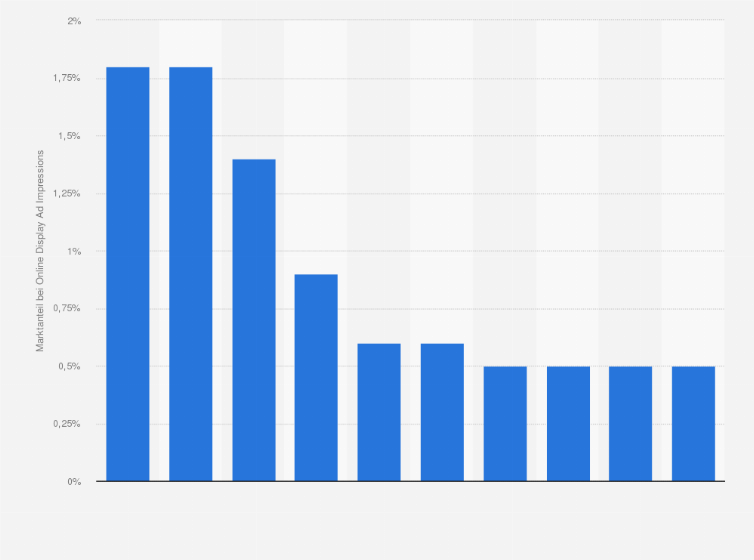 Statistik: Top 10 Online Display Advertiser nach Marktanteil in Deutschland im 3. Quartal 2010 