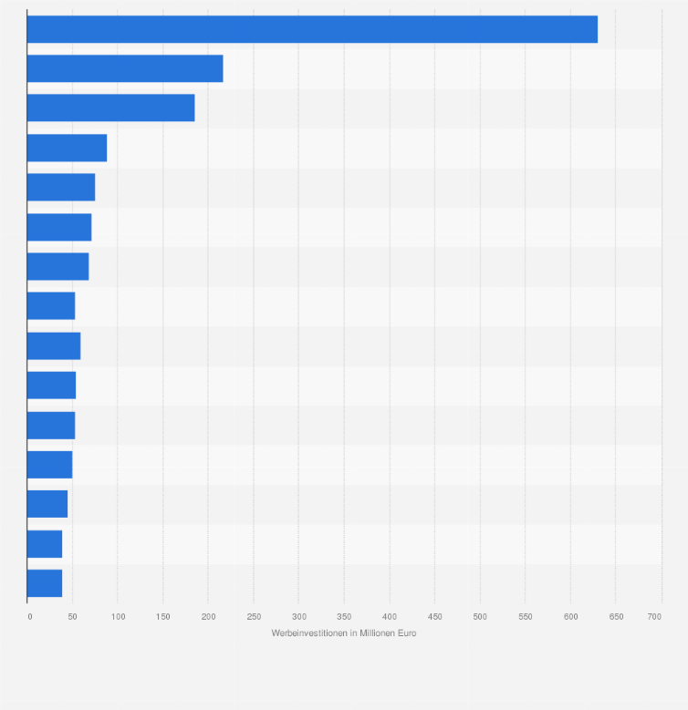 Statistik: Ranking der Branchen mit den höchsten Online-Werbeausgaben in Deutschland im Jahr 2018 (in Millionen Euro)