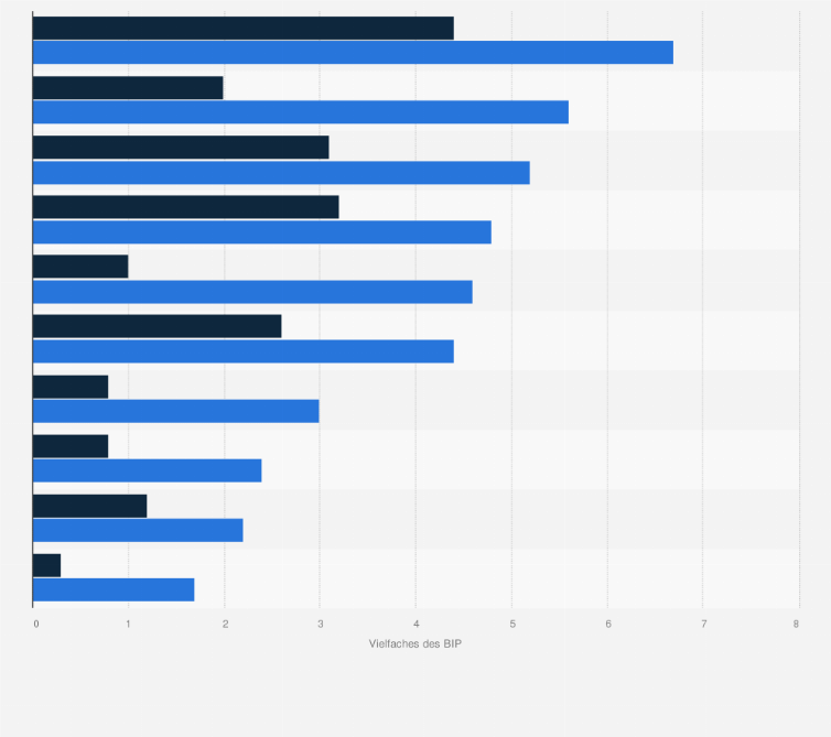 Statistik: Im Jahr 2009 betrug das Vermögen aller Banken/der zwei größten Banken in folgenden Ländern dieses Vielfache des Bruttoinlandsprodukts: