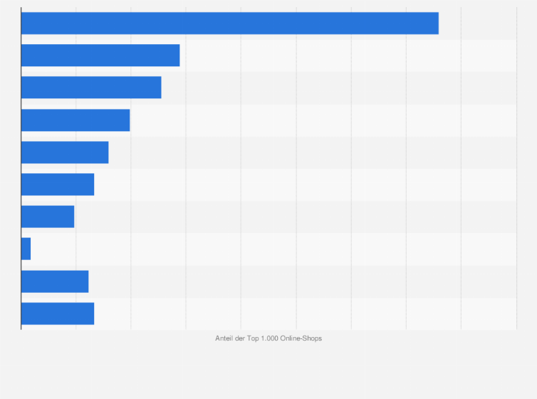 Statistik: Angebotene Versandarten der größten Online-Shops in Deutschland im Jahr 2024