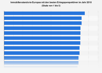 Ertragreichste Immobilienmärkte in Europa 2018