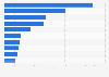 Meistbesuchte Einzelhandels Webseiten in den USA 2015