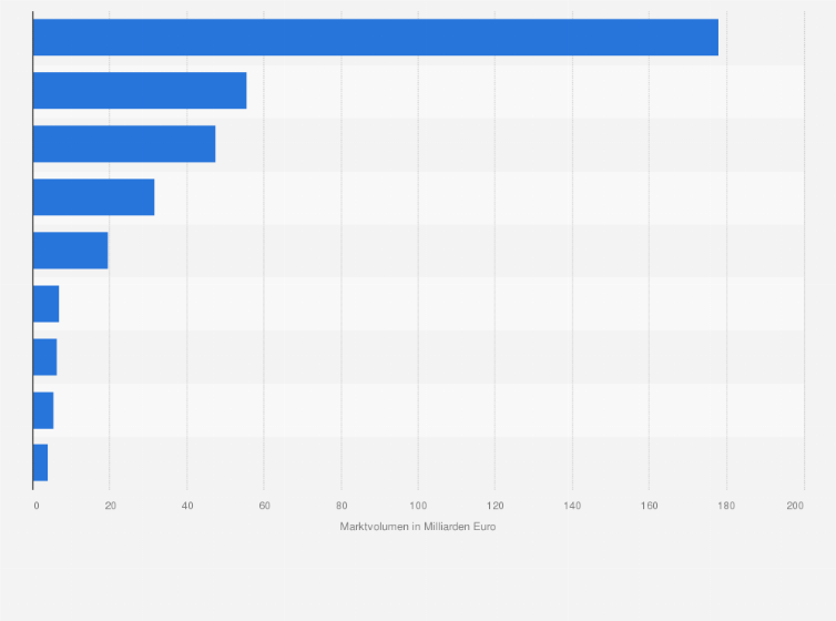 Statistik: Marktvolumen im E-Commerce in ausgewählten Ländern Europas im Jahr 2010 (in Milliarden Euro)