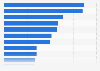 Nutzung von Smartphone-Apps in Deutschland nach Themen 2010