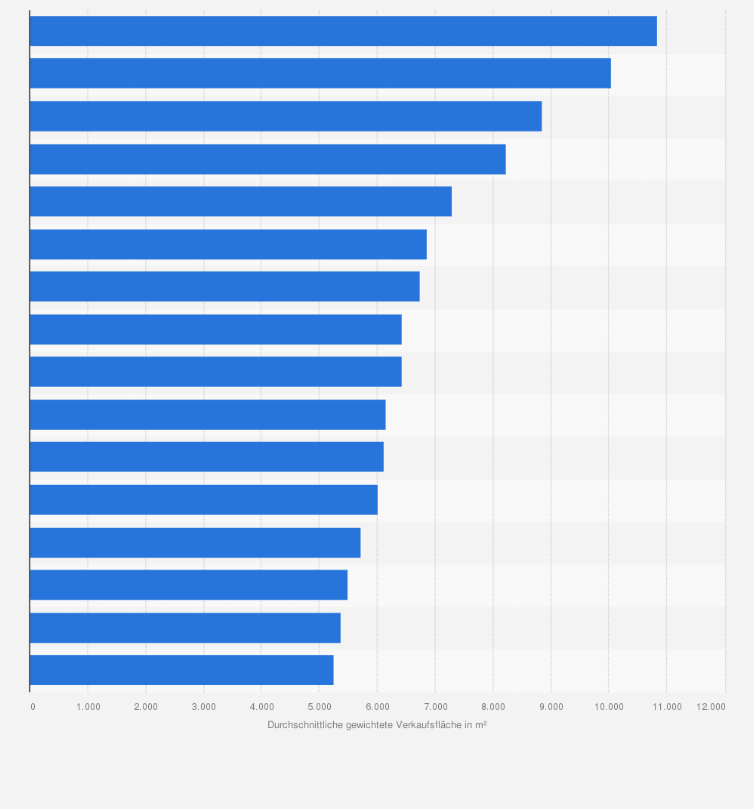 Statistik: Durchschnittliche gewichtete Verkaufsfläche der Bau- und Heimwerkermärkte in Deutschland im Jahr 2025 nach Bundesländern (in Quadratmetern)