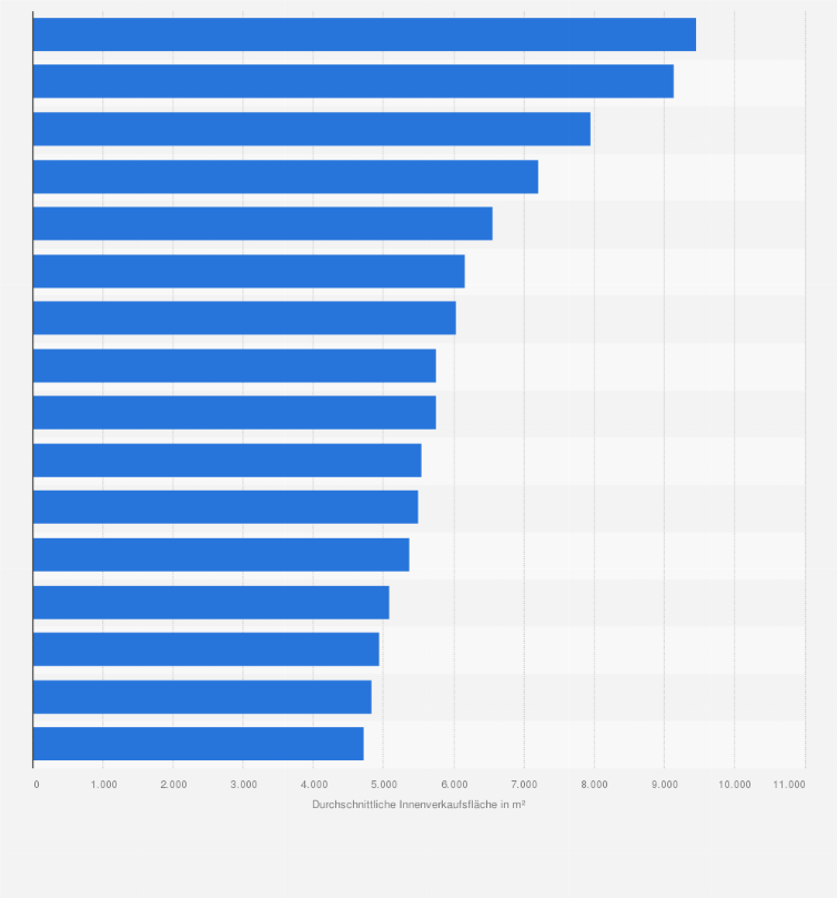 Statistik: Durchschnittliche Innenverkaufsfläche der Bau- und Heimwerkermärkte in Deutschland im Jahr 2025 nach Bundesländern (in Quadratmetern)