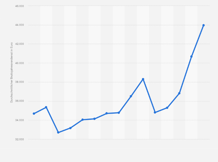 Statistik: Höhe des durchschnittlichen Bruttojahresverdienstes von Vollzeit-Arbeitnehmern der Branche „Spiel-, Wett- und Lotteriewesen“ in Deutschland von 2010 bis 2024 (in Euro)