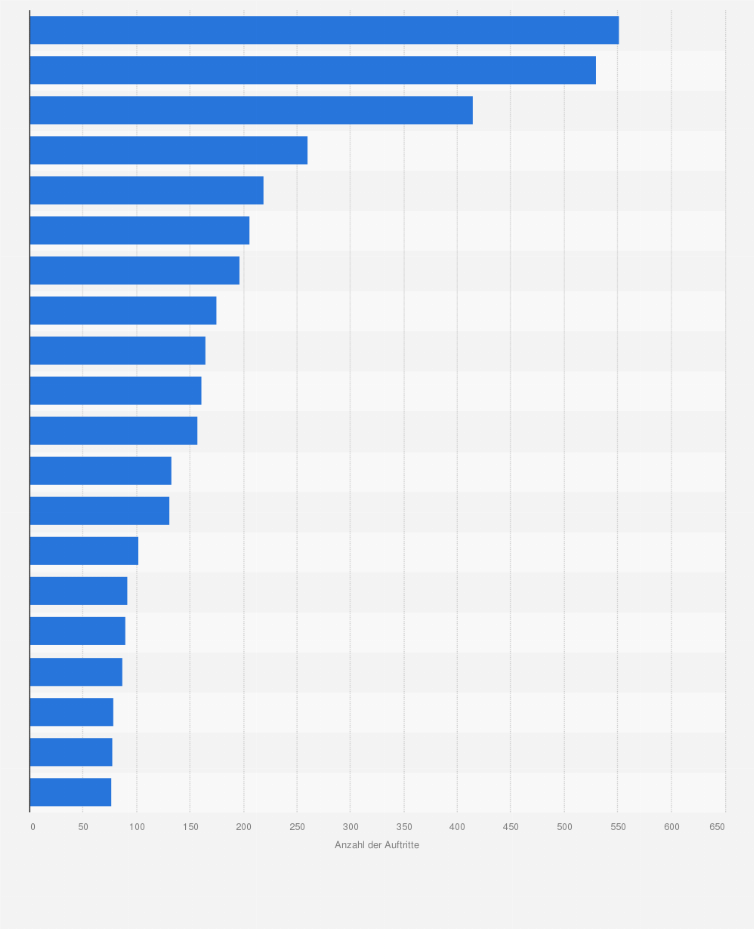 Statistik: Ranking der deutschen Politiker mit den meisten O-Ton-Auftritten in den TV-Nachrichten in Deutschland im Jahr 2020