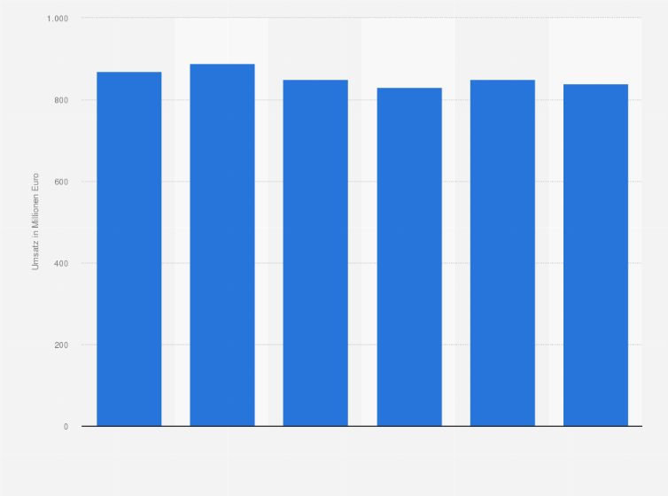 Statistik: Umsatz mit Konfektion aus dem Bereich Baby- und Kinderbekleidung in Deutschland in den Jahren 2006 bis 2011* (in Millionen Euro)
