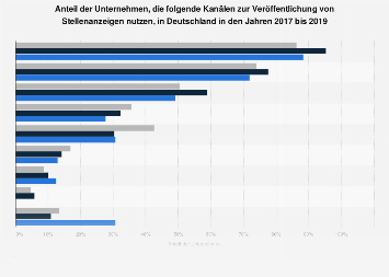 Kanäle zur Veröffentlichung von Stellenanzeigen durch Unternehmen bis 2017