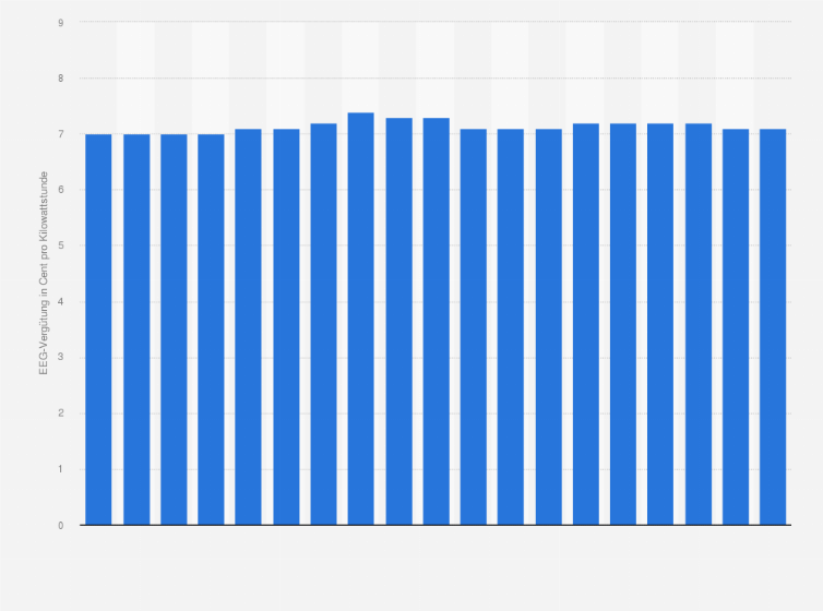 Statistik: Durchschnittliche EEG-Vergütung von Deponie-, Klär- und Grubengas in Deutschland in den Jahren 2004 bis 2022 (in Euro-Cent pro Kilowattstunde)