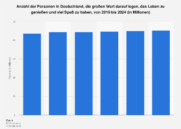 Umfrage in Deutschland zur Bedeutung von Spaß im Leben bis 2017