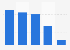 Bekanntheit bzw. Häufigkeit des Lesens von Blogs 2008