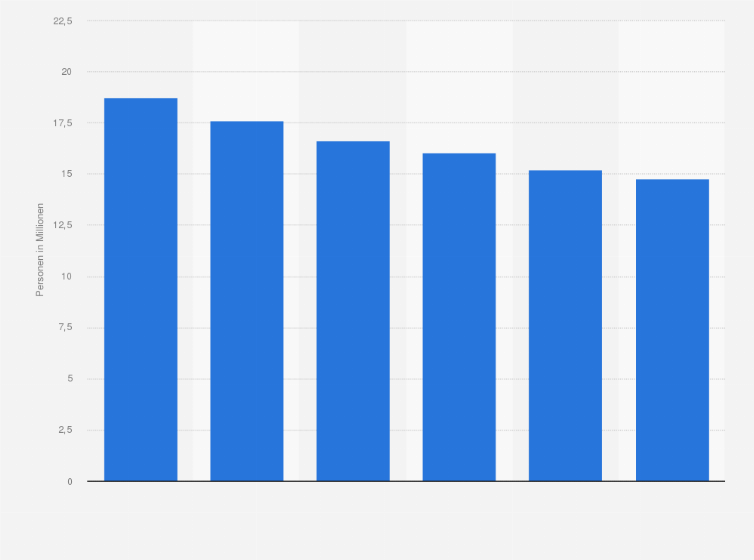 Statistik: Anzahl der Personen in Deutschland, die sich für den Besuch herausragender Sportveranstaltungen (Olympische Spiele, Weltmeisterschaften usw.) interessieren, von 2019 bis 2024 (in Millionen)