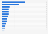 Bekanntheit von Webseiten mit Blogs 2008