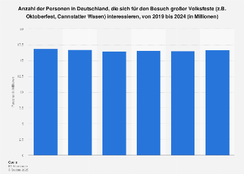 Umfrage in Deutschland zum Interesse an großen Volksfesten bis 2017