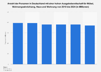 Umfrage in Deutschland zur Ausgabebereitschaft für Möbel und Einrichtung bis 2018
