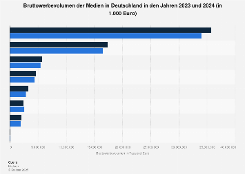 Bruttowerbevolumen der Above-The-Line Medien 2017