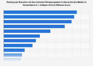 Branchen mit den höchsten Werbeausgaben in Above-the-line Medien 2018