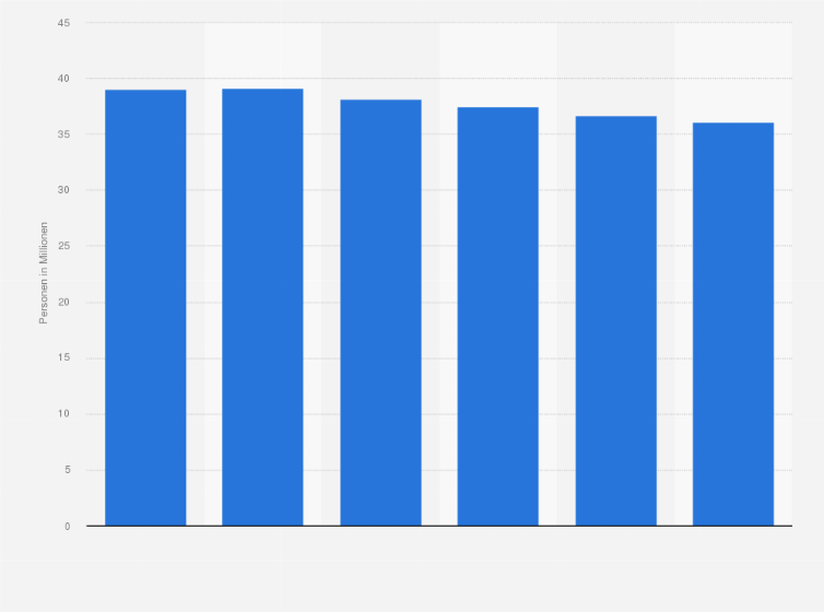Statistik: Anzahl der Personen in Deutschland mit einer hohen Ausgabebereitschaft für eine gute Ernährung und gutes Essen von 2019 bis 2024 (in Millionen)