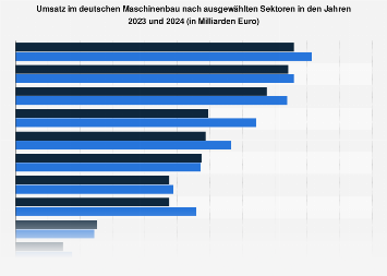 Deutscher Maschinenbau - Umsatz nach Sektoren 2017